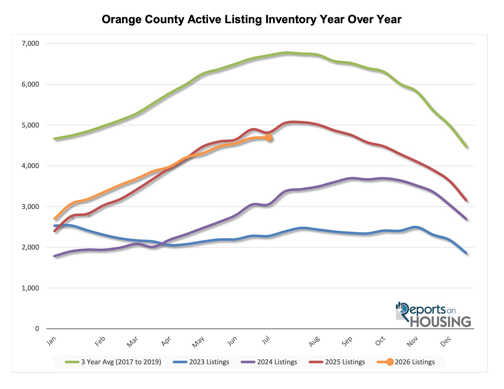 Orange County Listing Inventory Year over Year