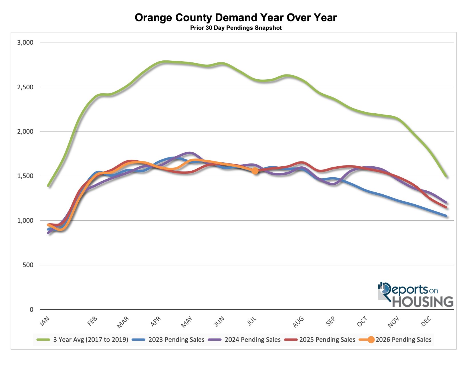 Orange County Demand year over year.