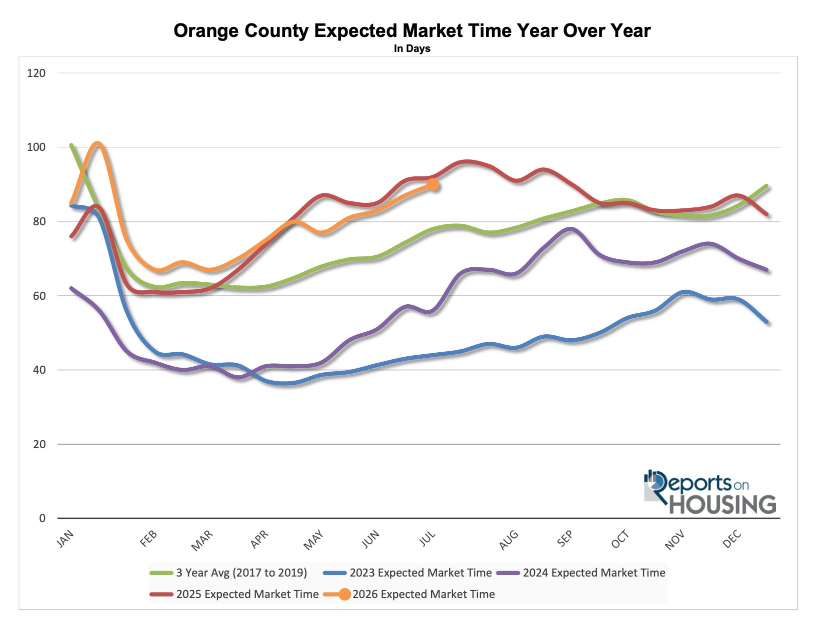 Orange County market time year over year
