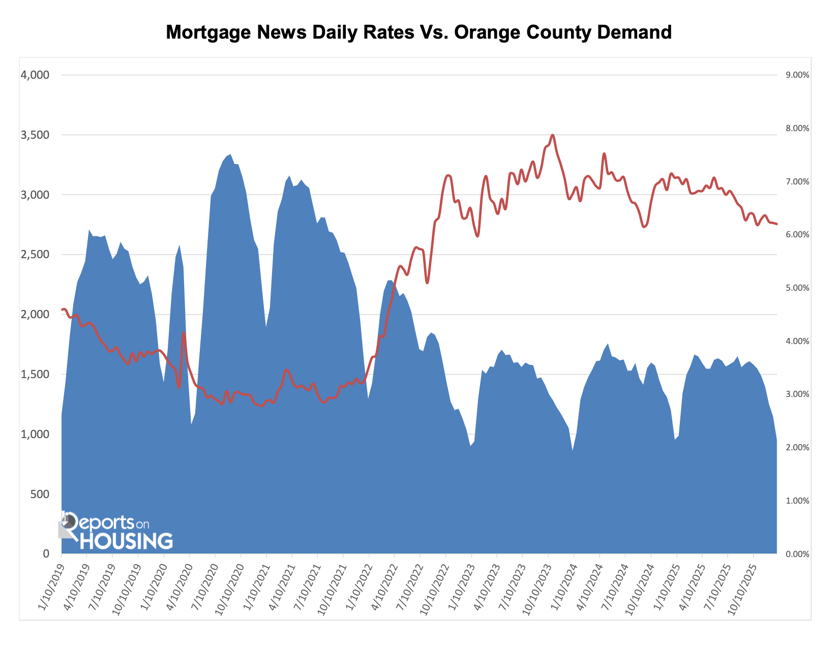 Mortgage News Daily Rates vs. Orange County Demand