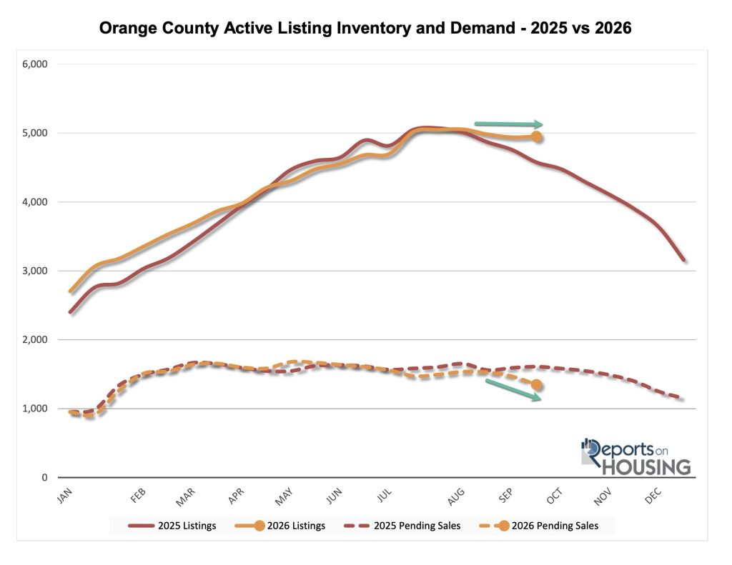 Chart comparing Orange County active home listings and pending-sale demand in 2025 and 2026.