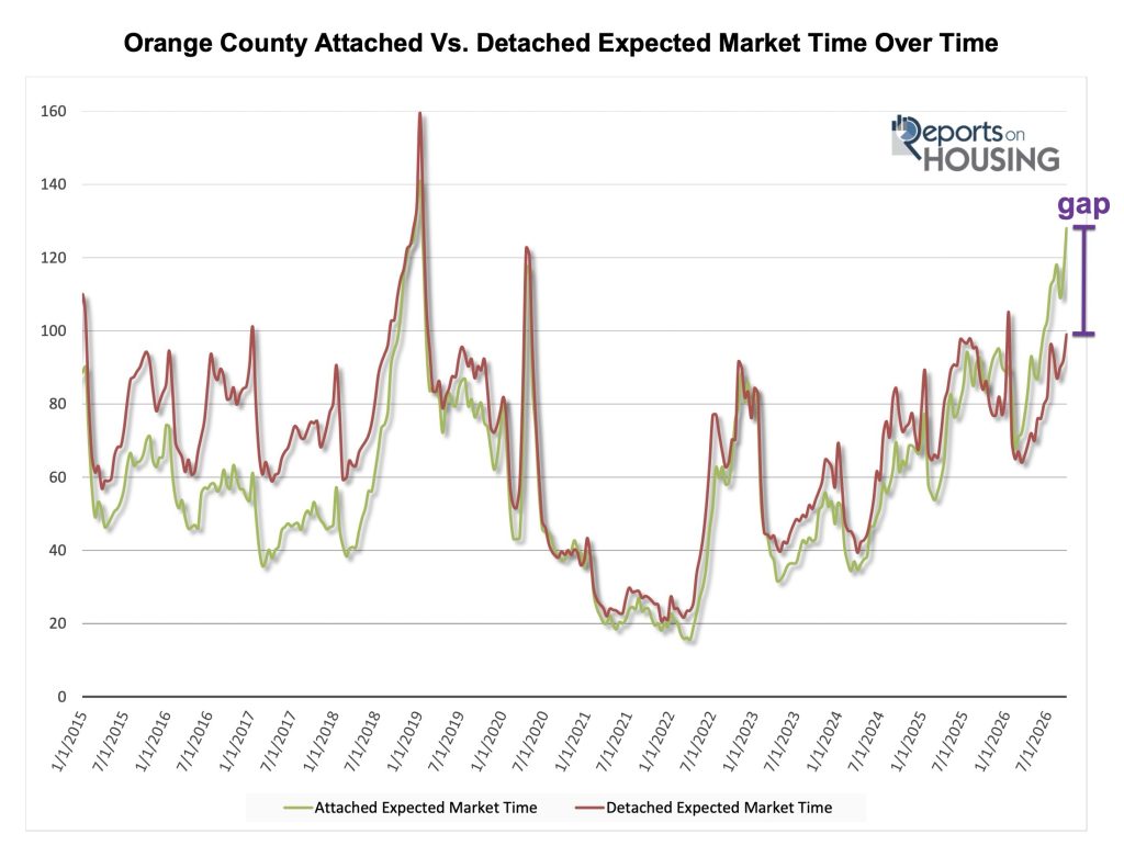 Line chart comparing expected market time for attached and detached Orange County homes, showing longer market times for attached properties.