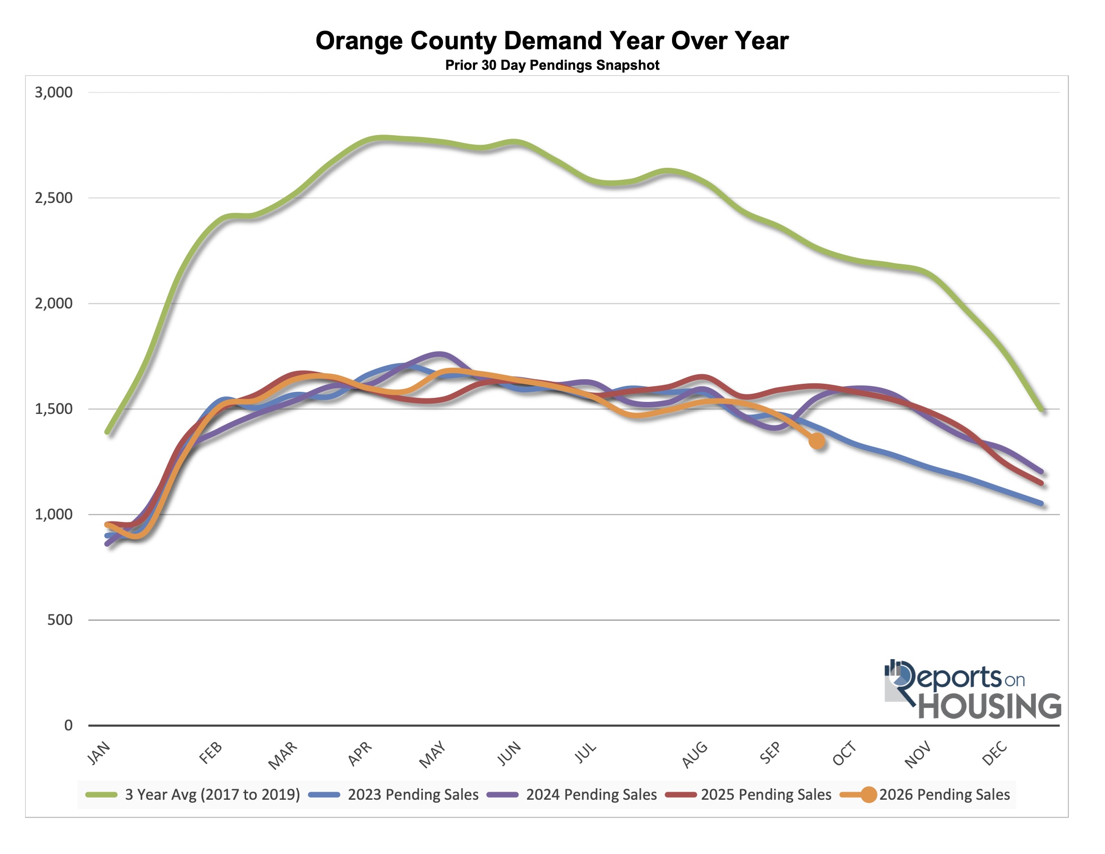 Orange County pending home sales by month, comparing 2023 through 2026 with the 2017–2019 average. September 2026 demand remains well below pre-pandemic levels.